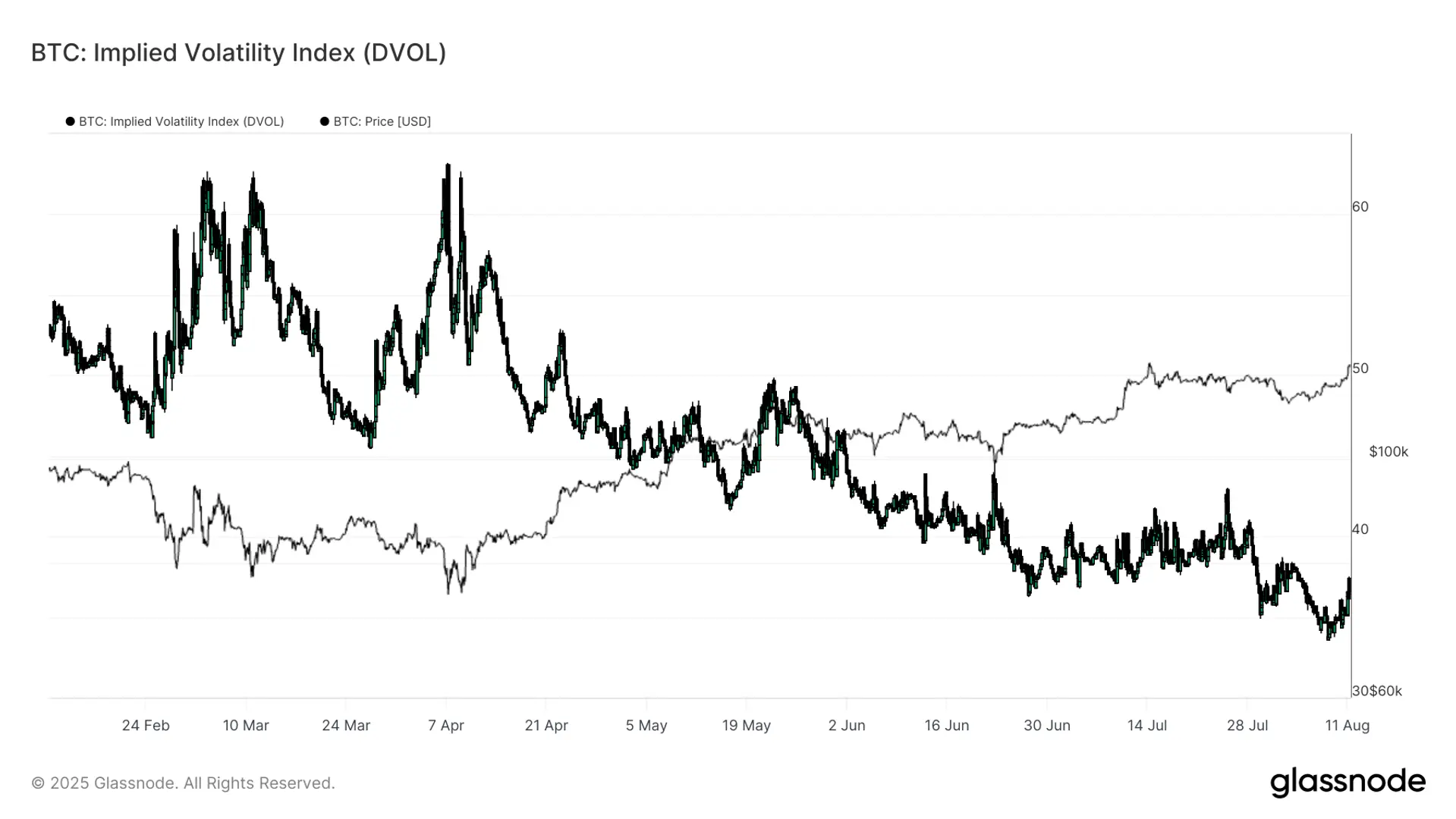 Calm Before the Storm Expected as Bitcoin Volatility Wakes Up