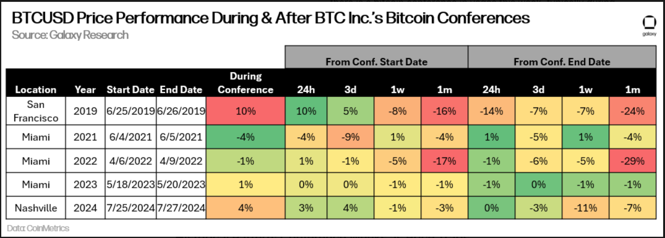 BTCUSD Price Performance During and After BTC Conferences \(Galaxy Research\)
