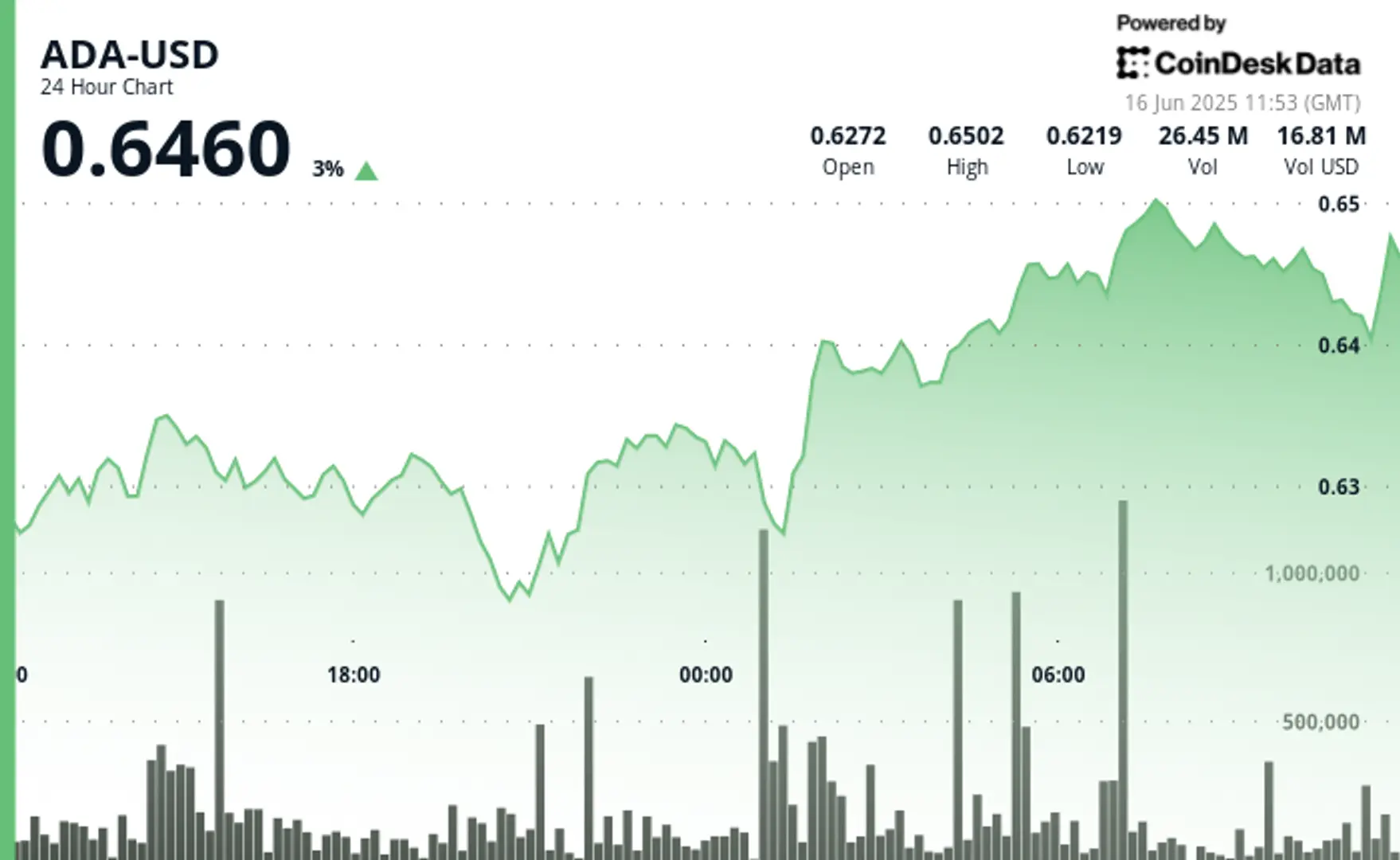 Cardano (ADA) Breaks Above $0.64 as Staking Addresses Top 1.3 Million