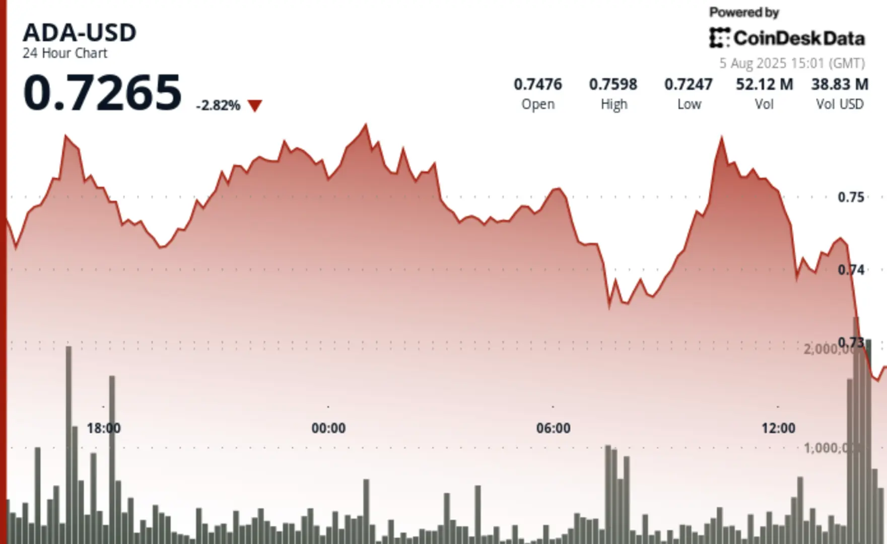 Cardano Drops 3% as Market Sell-Off Persists, Midnight Airdrop Sparks Volatility