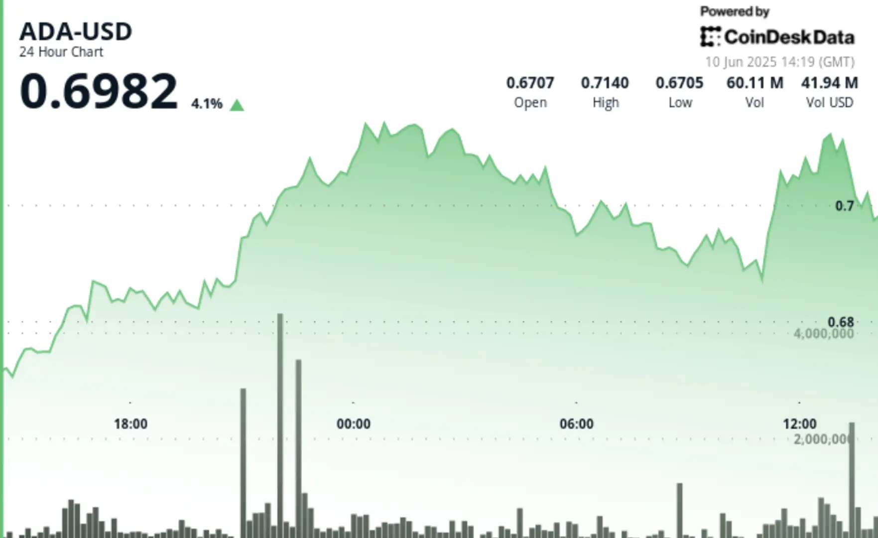 Cardano's ADA Gains 3%, Buoyed by Inclusion in Nasdaq's Crypto Index