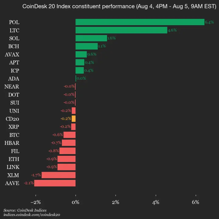 9am CoinDesk 20 Update for 2025-08-05: vertical