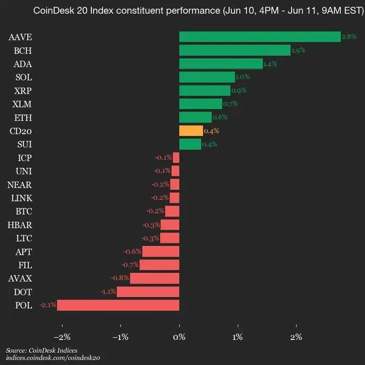 9am CoinDesk 20 Update for 2025-06-11: vertical chart