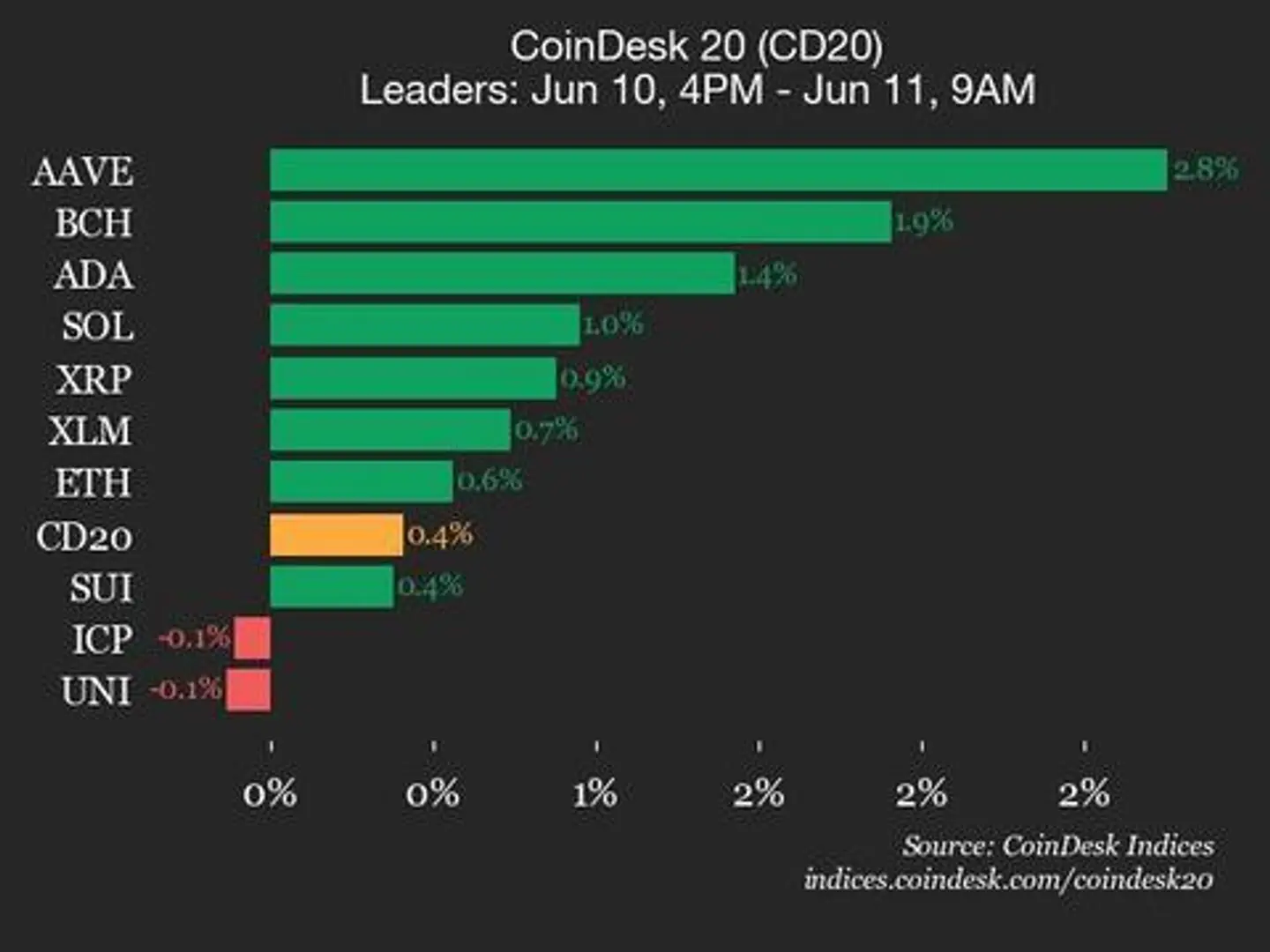 CoinDesk 20 Performance Update: AAVE Rises 2.8% as Index Trades Higher from Tuesday