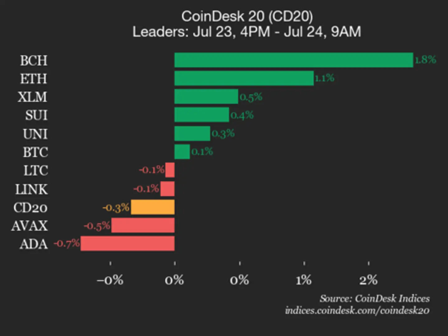 CoinDesk 20 Performance Update: Aptos (APT) Declines 5.3% as Index Trades Lower
