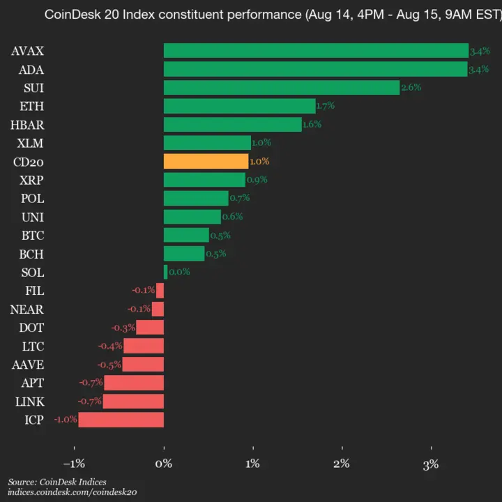 9am CoinDesk 20 Update for 2025-08-15: vertical