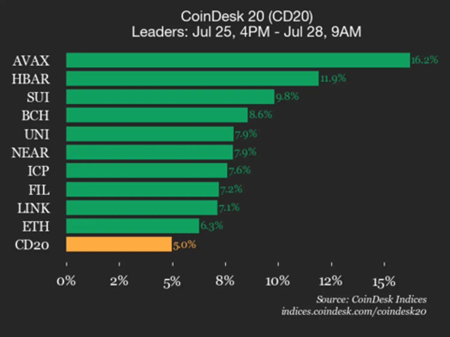CoinDesk 20 Performance Update: Avalanche (AVAX) Surges 16.2% as All Assets Rise