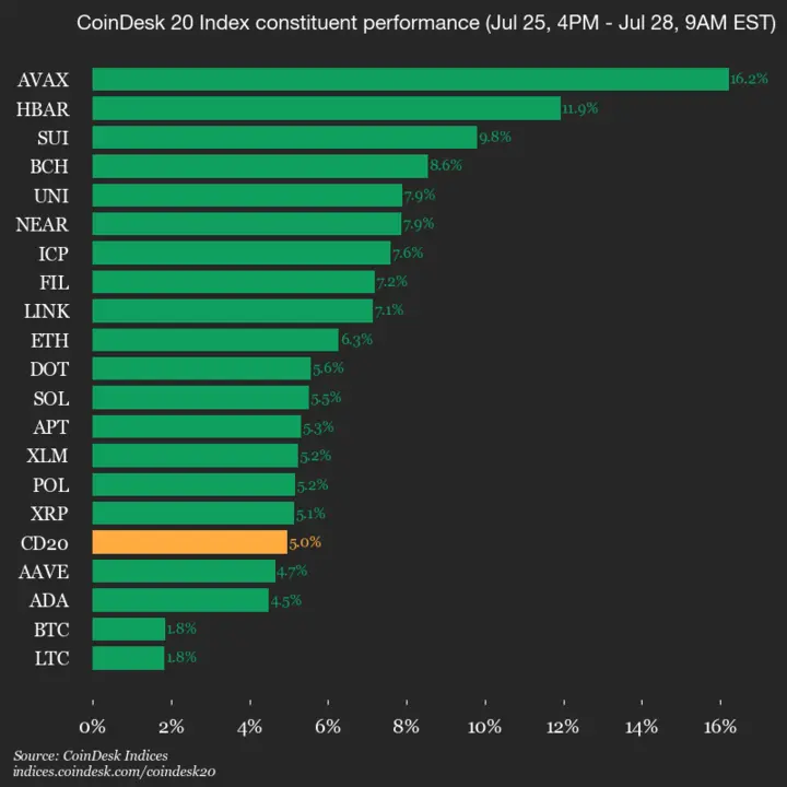9am CoinDesk 20 Update for 2025-07-28: vertical