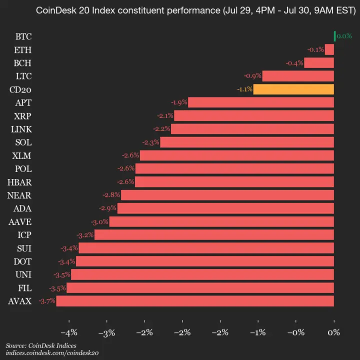 9am CoinDesk 20 Update for 2025-07-30: vertical