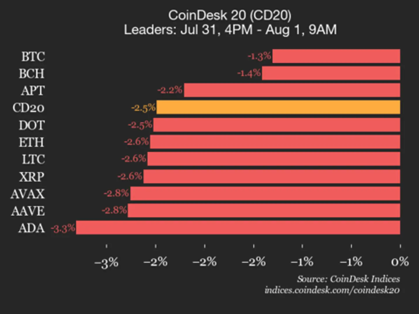 CoinDesk 20 Performance Update: Bitcoin (BTC) Price Drops 1.3% as All Assets Decline