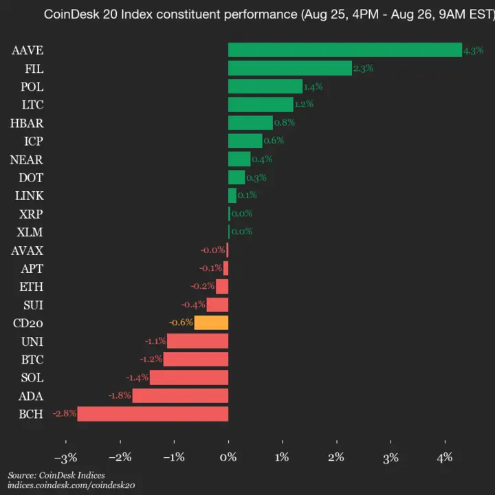 9am CoinDesk 20 Update for 2025-08-26: vertical