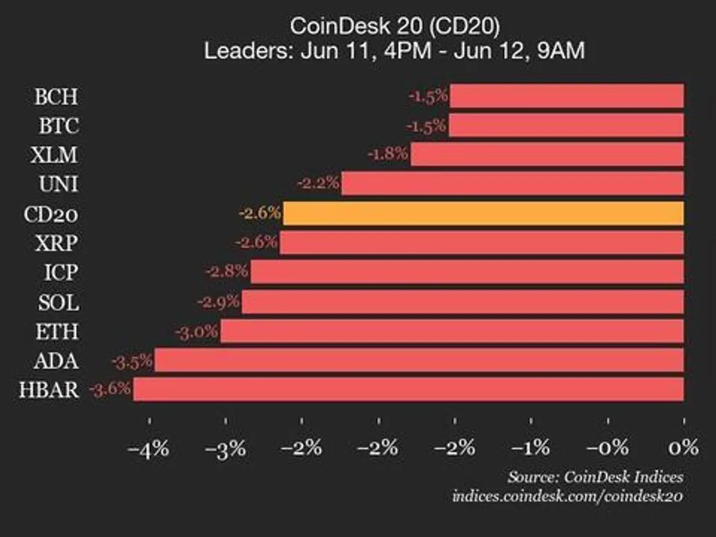 CoinDesk 20 Performance Update: Chainlink (LINK) Drops 6.2%, Leading Index Lower