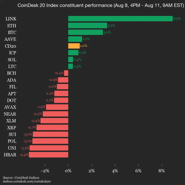9am CoinDesk 20 Update for 2025-08-11: leaders