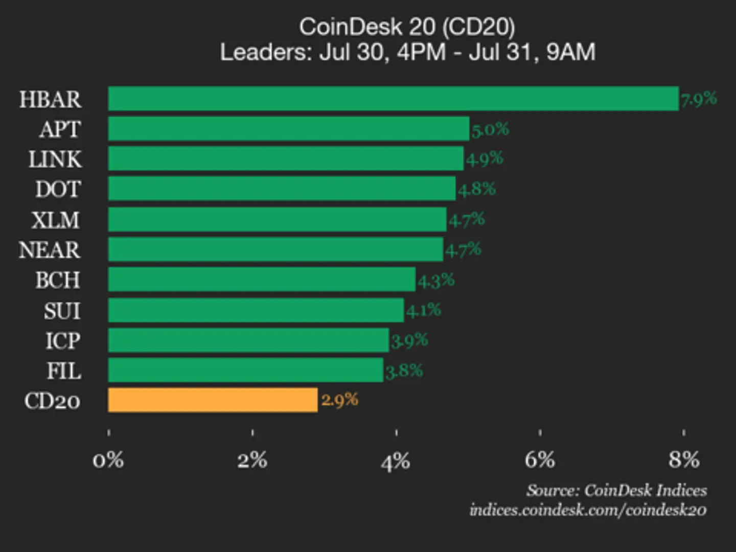 CoinDesk 20 Performance Update: Hedera (HBAR) Gains 7.9% as All Assets Climb Higher