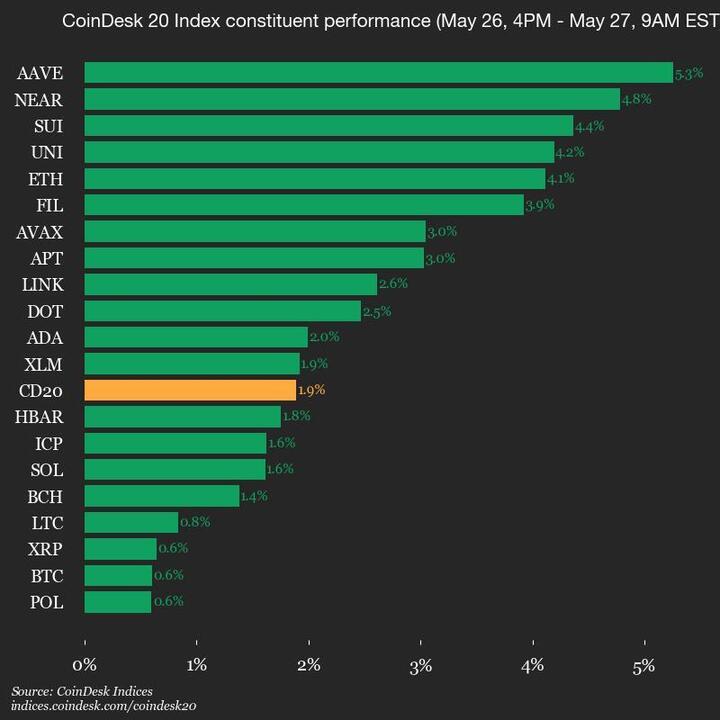9am CoinDesk 20 Update for 2025-05-27: full chart