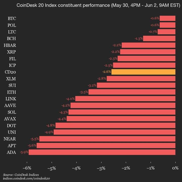 9am CoinDesk 20 Update for 2025-06-02: full chart