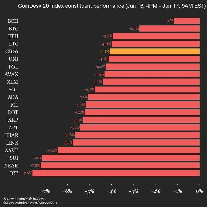 9am CoinDesk 20 Update for 2025-06-17: vertical chart
