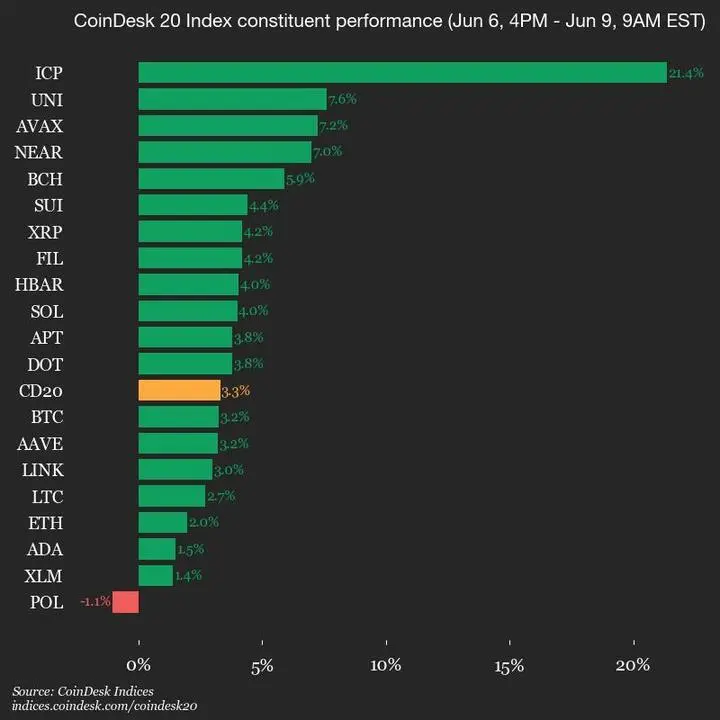 9am CoinDesk 20 Update for 2025-06-09: vertical chart