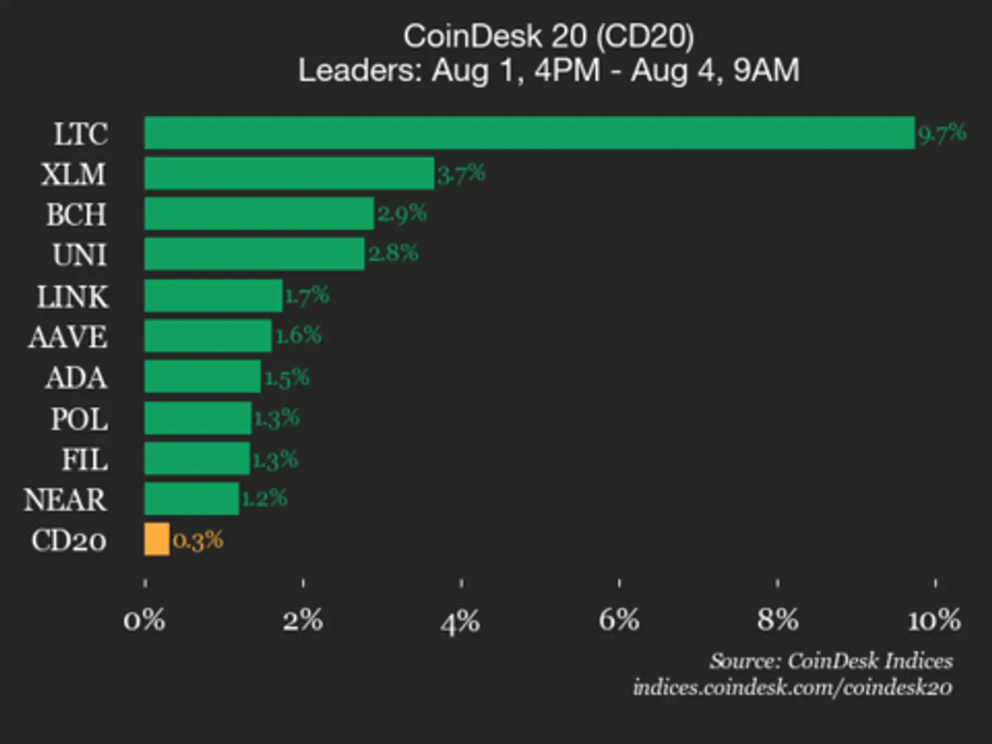 CoinDesk 20 Performance Update: Litecoin (LTC) Jumps 9.7% Over Weekend