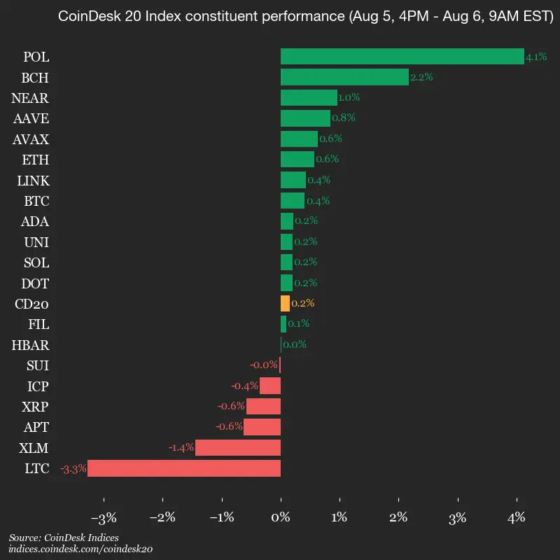 9am CoinDesk 20 Update for 2025-08-06: vertical
