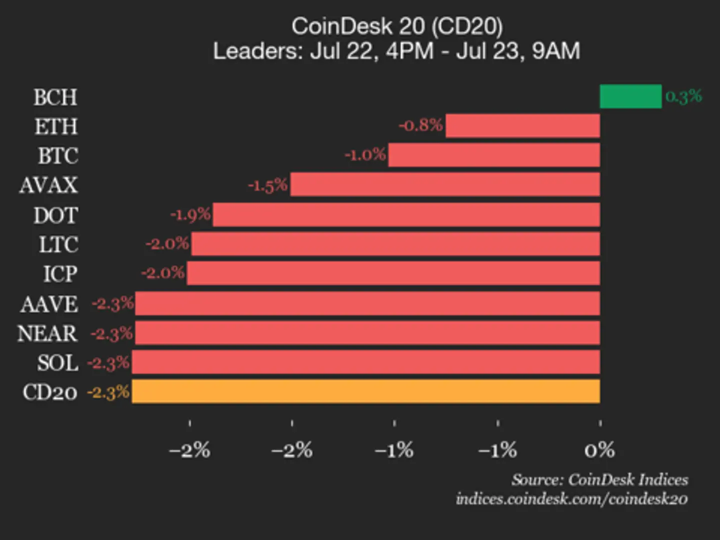 CoinDesk 20 Performance Update: Ripple (XRP) Drops 5.2%, Leading Index Lower