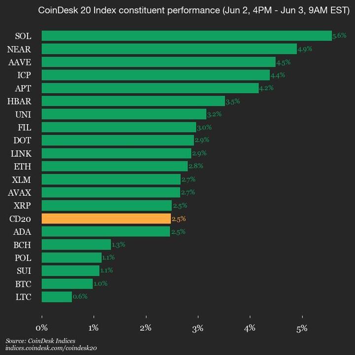 9am CoinDesk 20 Update for 2025-06-03: verticle chart