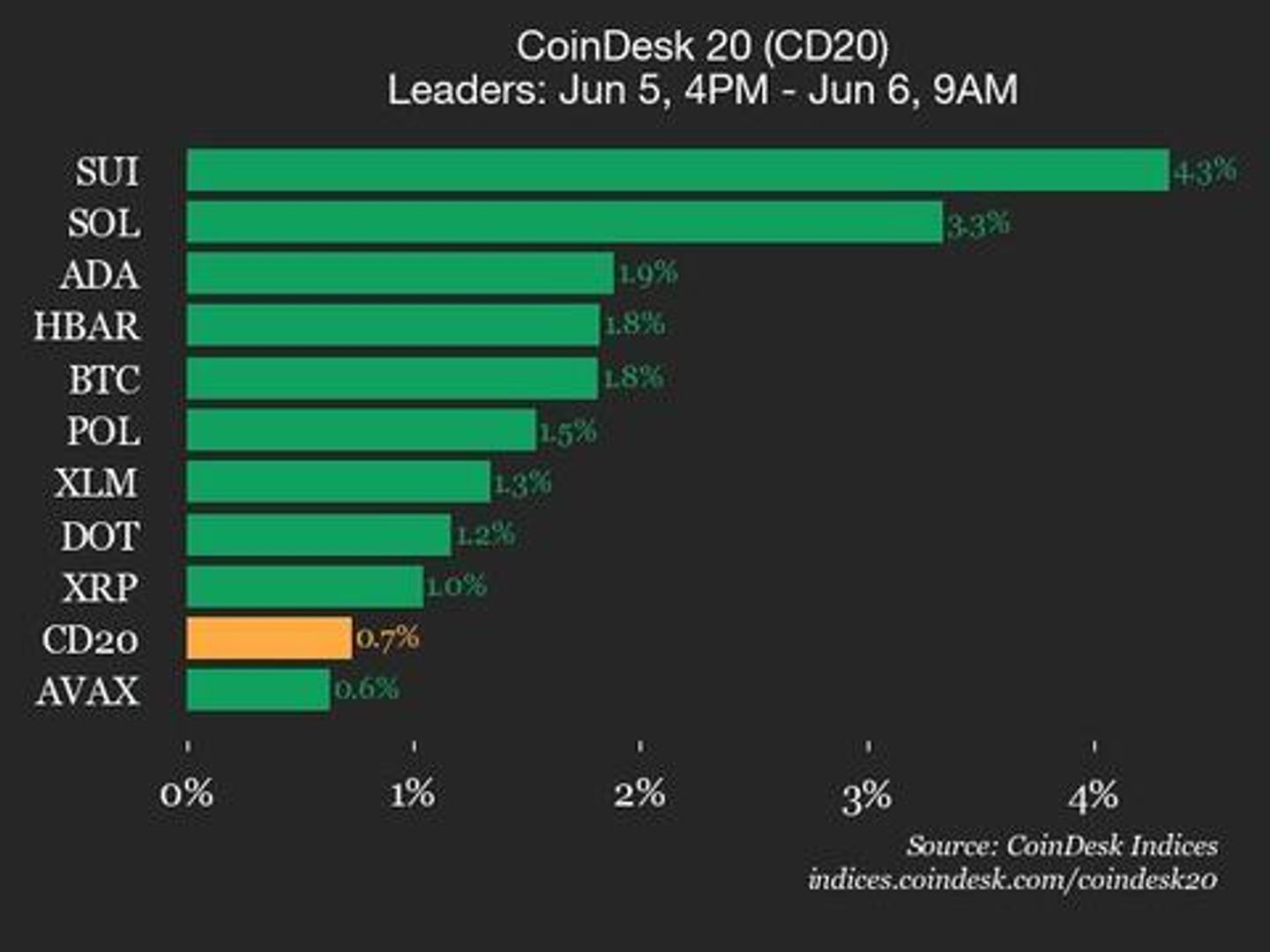 CoinDesk 20 Performance Update: SUI Gains 4.3% as Index Trades Higher