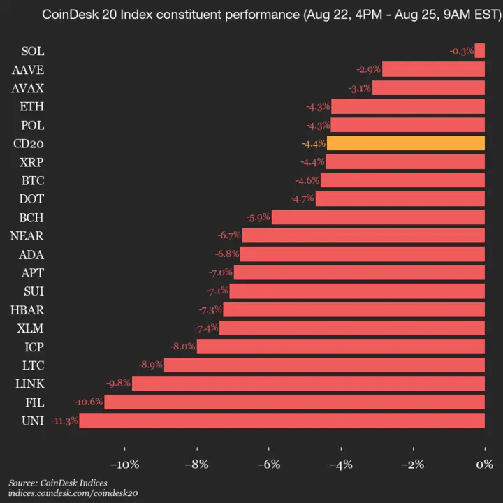 9am CoinDesk 20 Update for 2025-08-25: vertical
