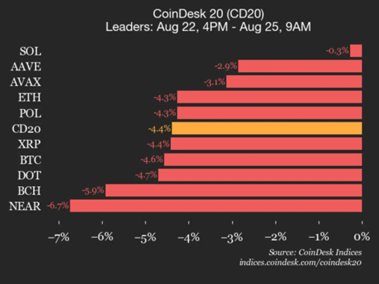 CoinDesk 20 Performance Update: Uniswap Drops 11.3%, Leading Index Lower from Friday
