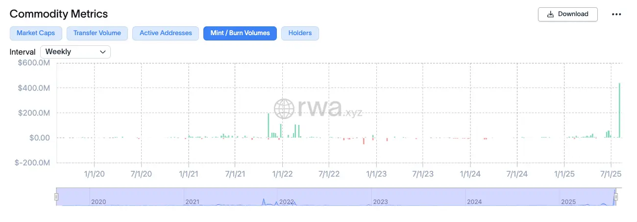 Commodoty-backed token minting volume \(RWA.xyz\)