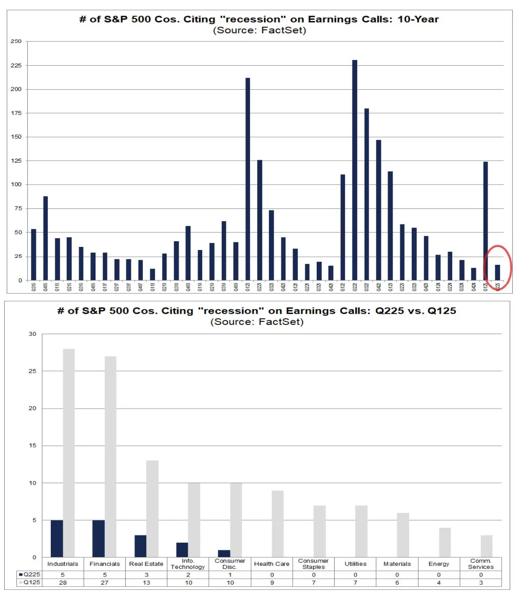 Recession mentions in quarterly earnings calls of rthe S&P 500 firms. \(FactSet\)