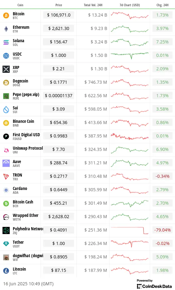 Top 20 digital assets’ prices and volumes