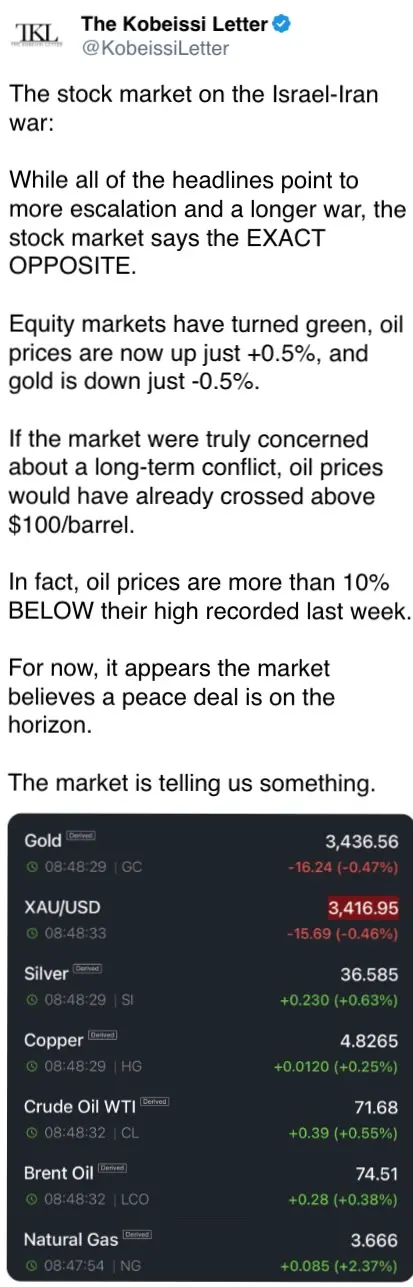 While all of the headlines point to more escalation and a longer war, the stock market says the EXACT OPPOSITE.