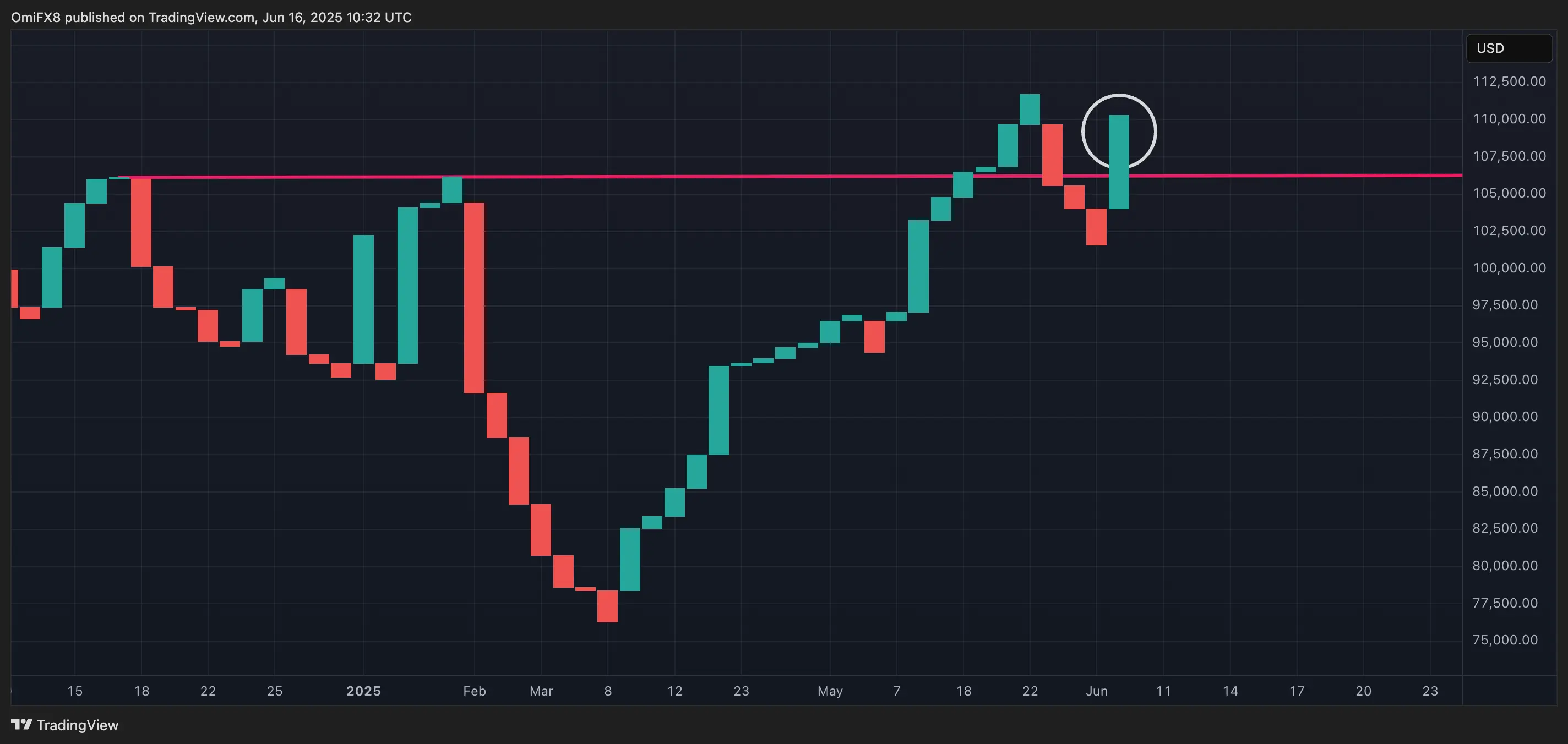 BTC’s three-line break chart. \(TradingView/CoinDesk\)