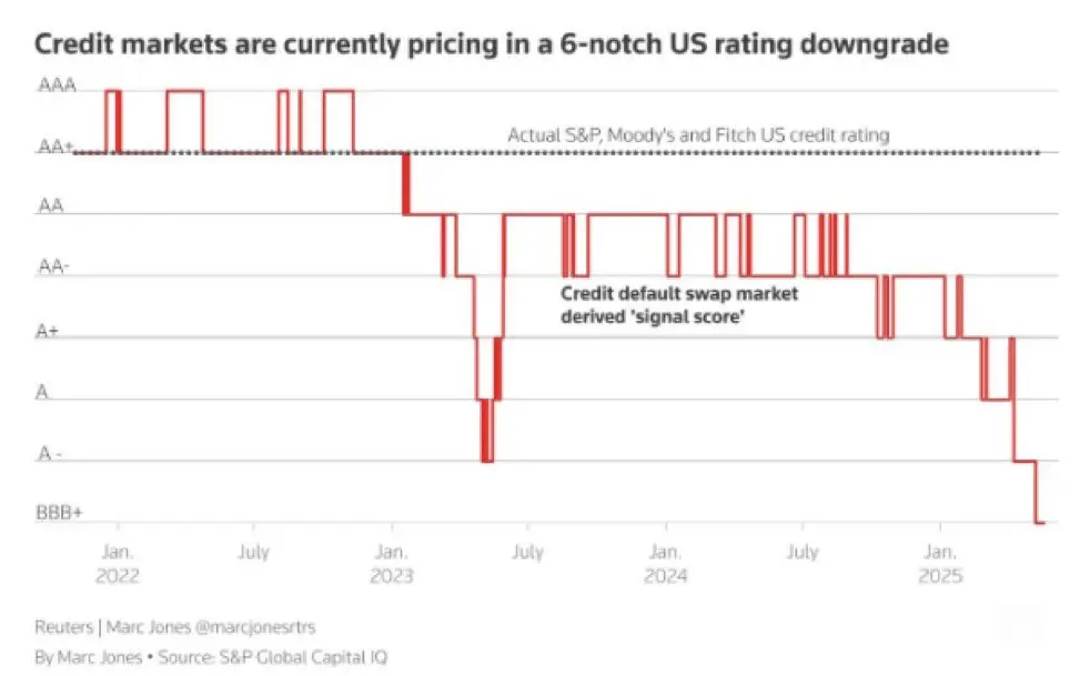 Credit markets pricing U.S. downgrae. de. \(Barchart.com, Reuters\)