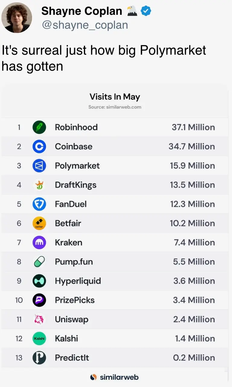 It’s surreal just how big Polymarket has gotten