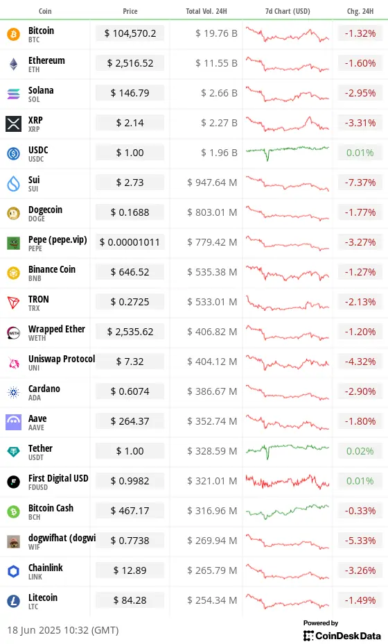 Top 20 digital assets’ prices and volumes