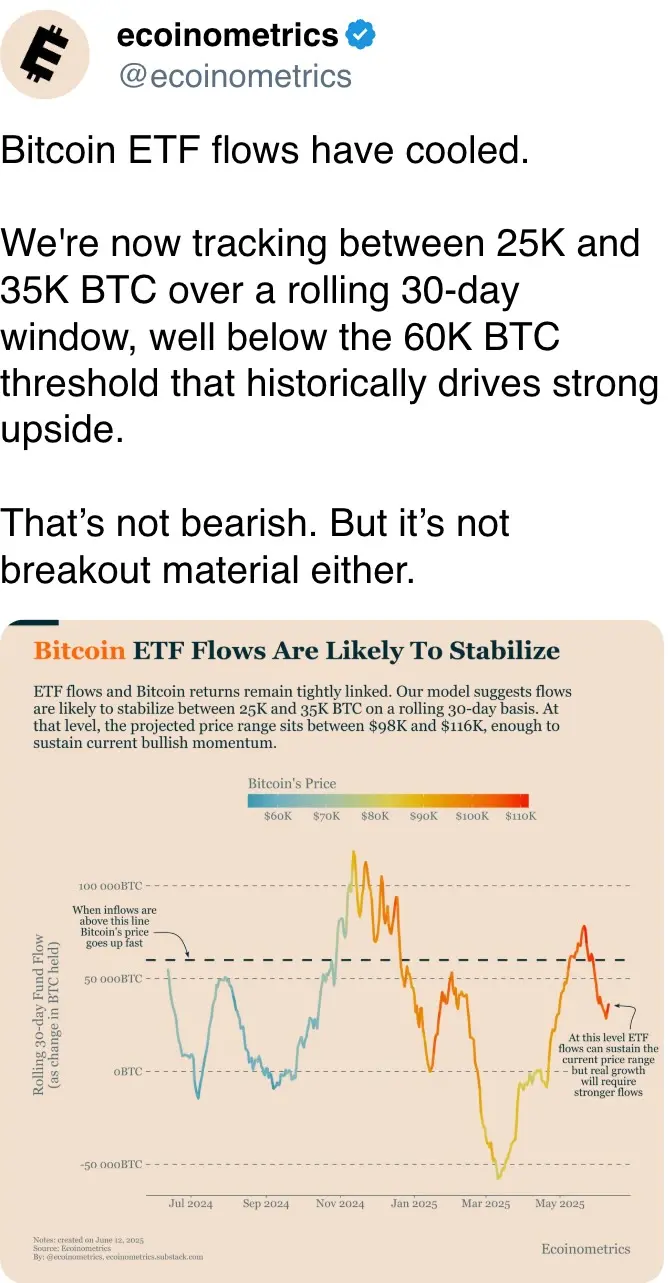Bitcoin ETF flows have cooled.