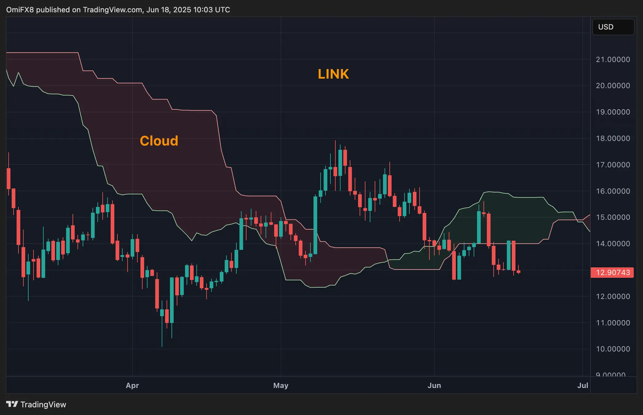 LINK&rsquo;s daily chart. \(TradingView/CoinDesk\)