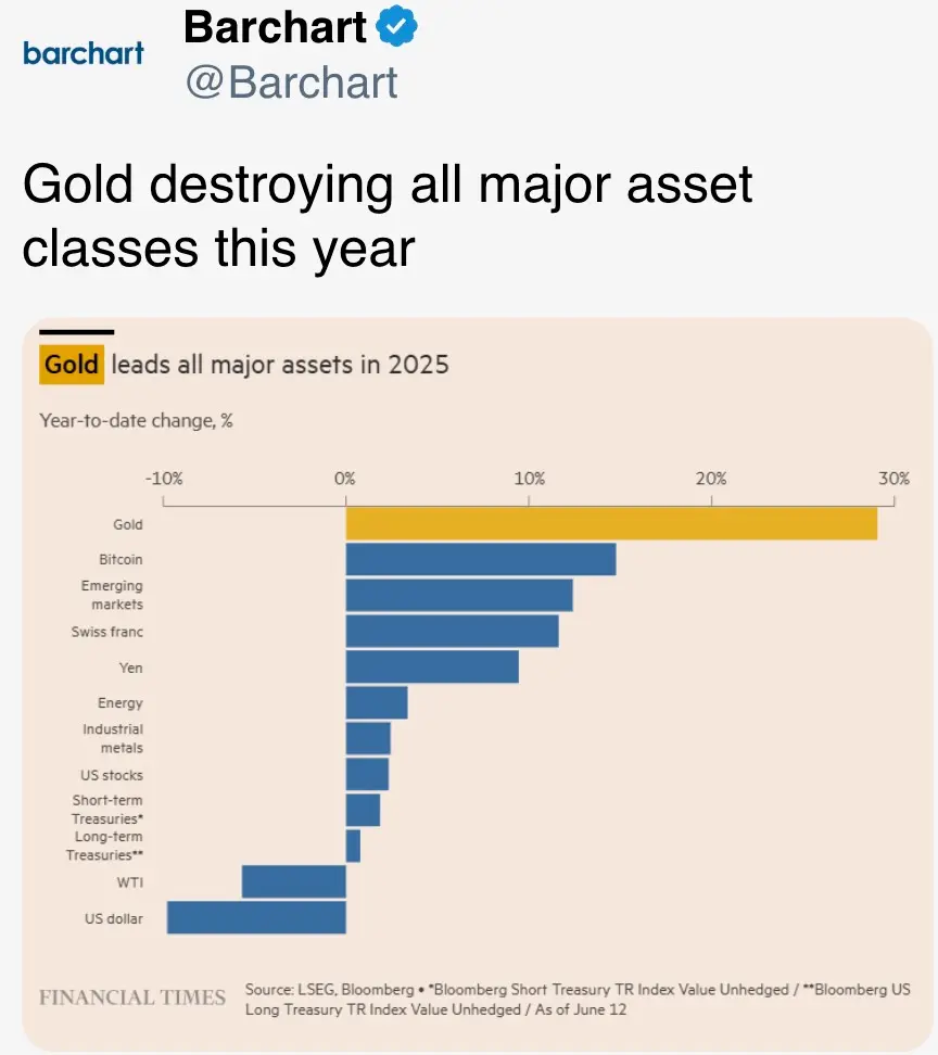 Gold destroying all major asset classes this year