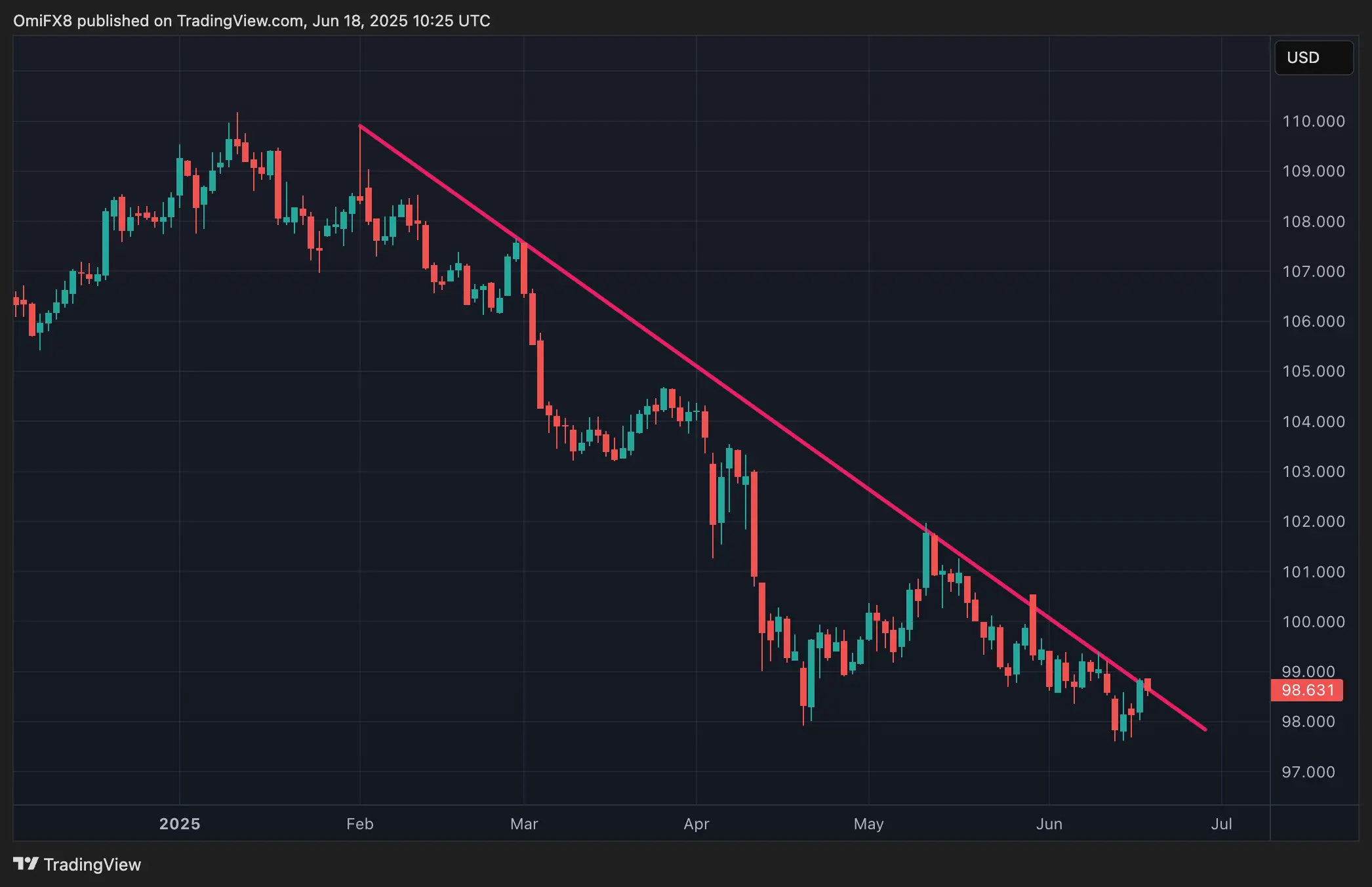 Dollar index. \(TradingView/CoinDesk\)
