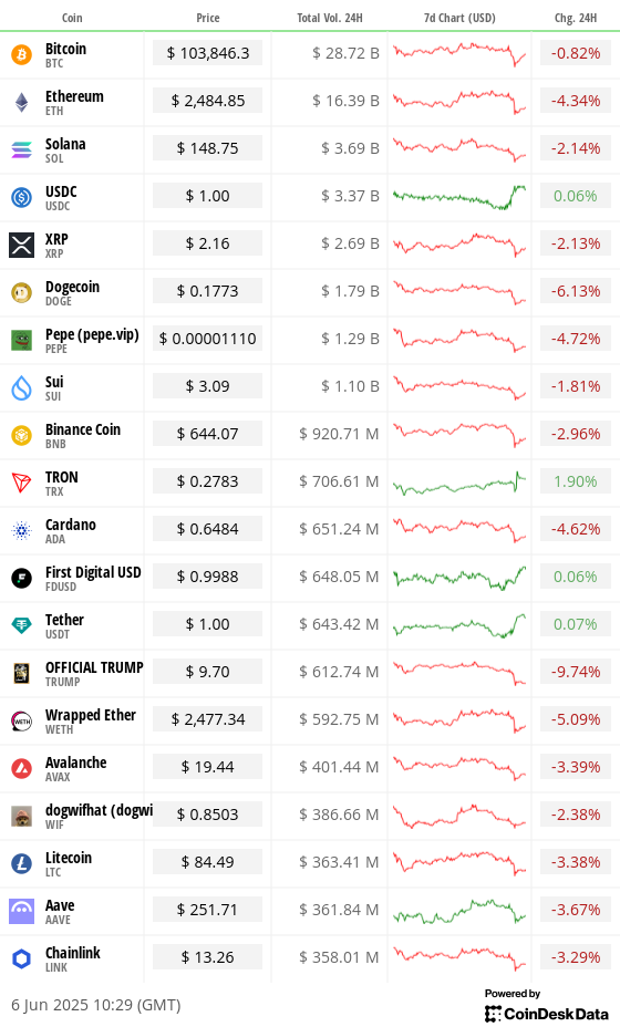 Top 20 digital assetsâ prices and volumes
