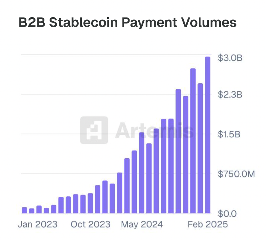 B2B stablecoin payment volumes. \(Artemis’ X handle\)