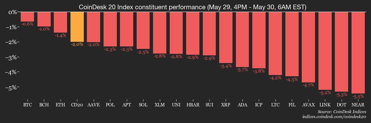 CoinDesk 20 Index performance \(CoinDesk Indices\)