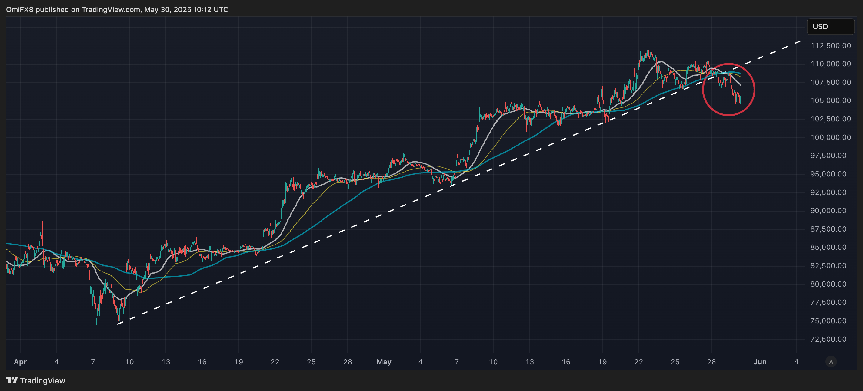 BTC’s hourly chart. \(TradingView/CoinDesk\)