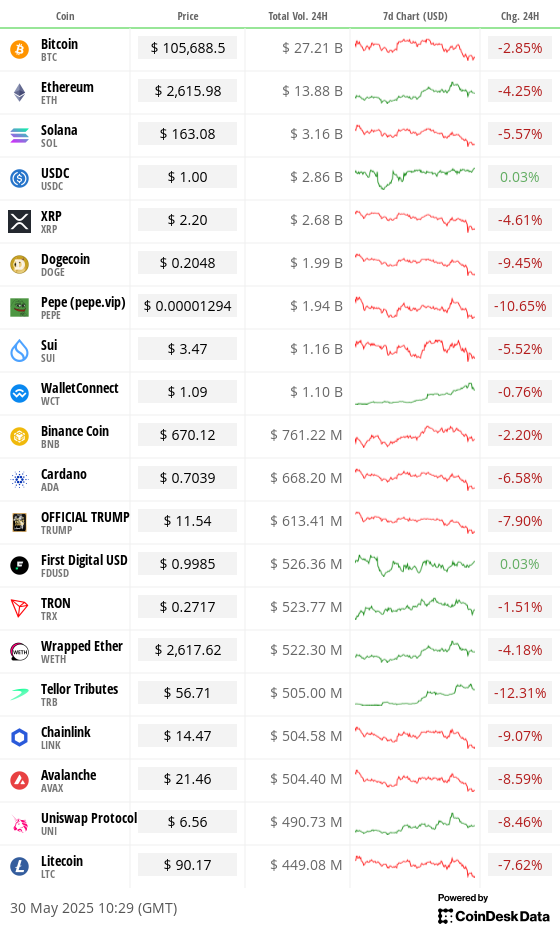 Top 20 digital assets’ prices and volumes