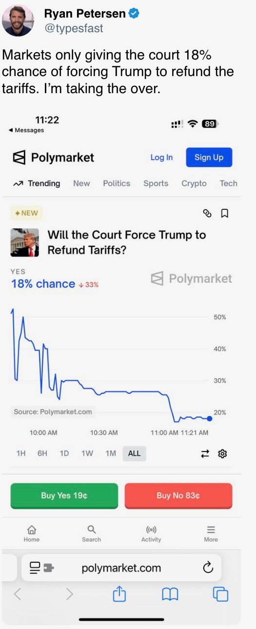 Markets only giving the court 18% chance of forcing Trump to refund the tariffs. 