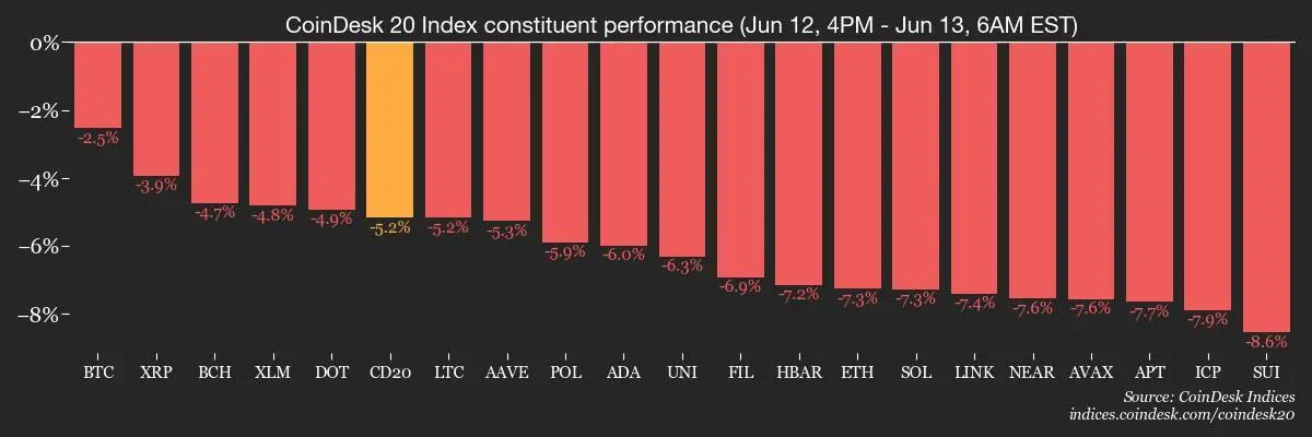 CoinDesk 20 members’ performance