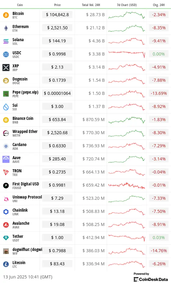 Top 20 digital assets’ prices and volumes