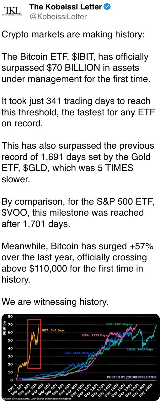 IBIT surpassed $70 billion 